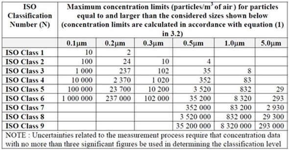 Selected Airborne Particulate Cleanliness Classes for Cleanrooms and Clean Zones.