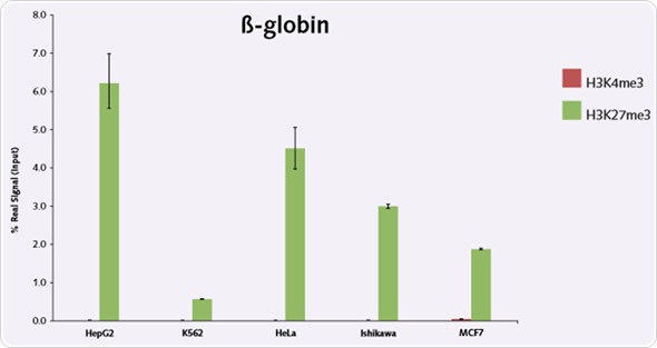 Figure 4. Histone methylation signal precipitated at the B-globin promoter region of five different human cancer cell lines using antibodies directed against H3K4me3 and H3K27me3.