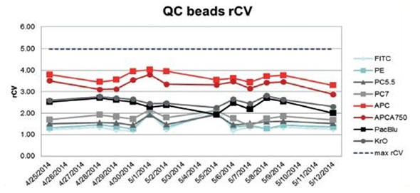 rCV analysis of QC beads over 18 days
