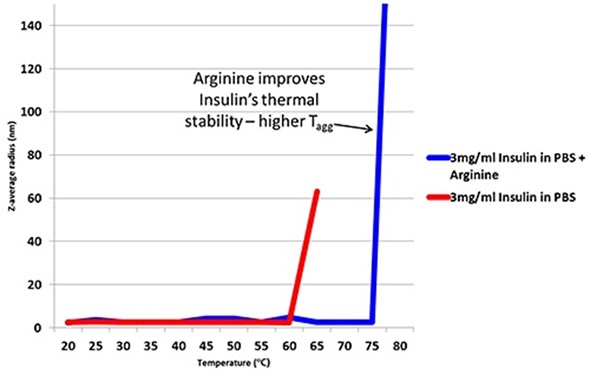 DLS (Intensity vs size plots) and TDA Taylorgrams (UV Absorbance vs time plots) for solutions of 3mg/ml Insulin in PBS with and without the addition of arginine.