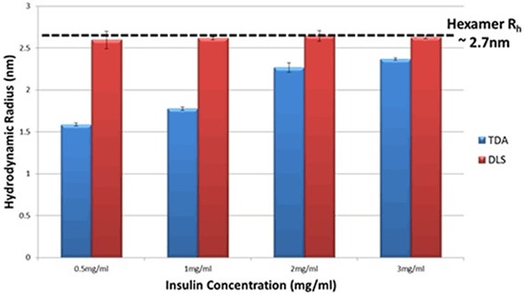 Hydrodynamic Radius measurements for a series of different insulin concentrations in PBS buffer at 20°C as determined by TDA and DLS.