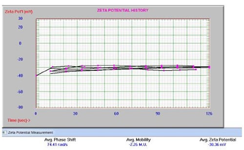 Zeta potential results for NH2-Peg2K liposomes