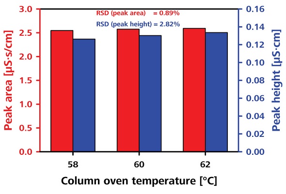 Testing the robustness by varying the column oven temperature.