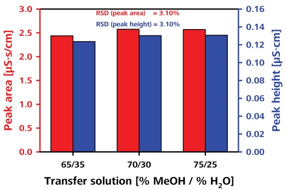 Testing the robustness by varying the composition of transfer solution