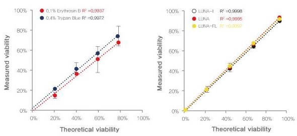 Left: A comparison of viability data using Trypan Blue and Erythrosin B.  Right: Viability data using Erythrosin B with the LUNA-II, LUNA, and LUNA-FL.