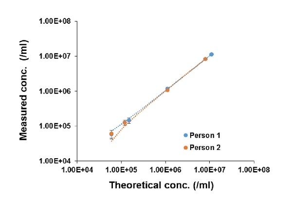 Concentration of Standard Beads determined using LUNA-II™ Data