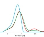 Particle Analysis of Small Sample Volumes Using Hydro SV