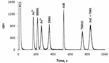 Standard solution containing 10.0 ng/g arsenic per species, conditions as below (Figure 2).
