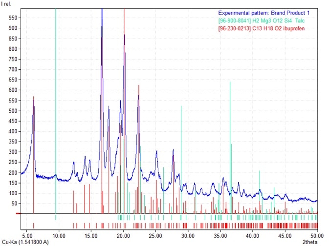 Diffraction pattern (4 - 50°2θ) Brand Product 1