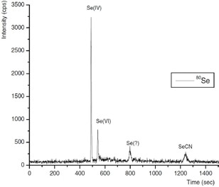 Ion chromatogram obtained from selenium species typically found at process wastewater inlet (condition as below)