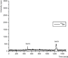 Ion chromatogram obtained from selenium species typically found at process wastewater inlet. Column: Metrosep A Supp 10 - 250/4.0; eluent A: 100 mmol/L NH4NO3 (pH 8.5); eluent B: ultrapure water; flow rate: 1 mL/min, gradient elution; m/z 75–83