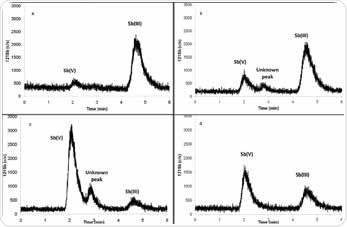 Separation of Sb(III) and Sb(V) by IC-ICP/MS in different samples: a–b) two different types of brake pads, c) dust from a car braking system d) road dust. Column: Metrosep A Supp 5 - 150/4.0; eluent: 10 mmol/L EDTA, 1 mmol/L potassium hydrogen phthalate (pH 4.5); flow rate: 0.7 mL/min, isocratic; m/z 121