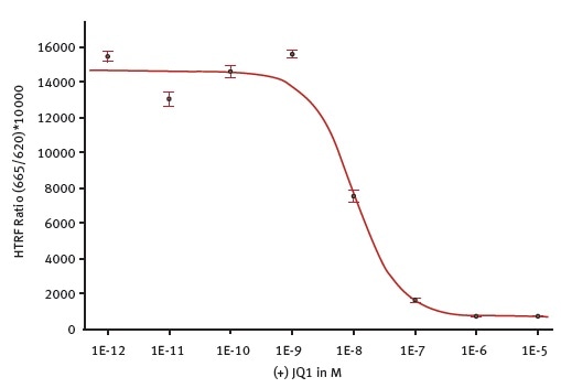 (+) JQ1 potency determination. Measurement was done on the PHERAstar FSX using the laser in flying mode (1 flash) to measure the HTRF signal. The 4-parameter fit was per- formed with the MARS Data Analysis software and was weighted using the formula 1/Y2.