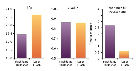 Histone-BRD4 interaction assay. Comparison of Flash lamp and laser measurements for S/B, Z´value and Read times.