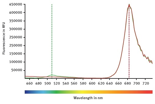 CLARIOstar emission scans between 450 and 740 nm while the excitation wavelength was set at 395 nm. Mock control moss cells are represented by the red curve. Emission of GFP expressing moss cells can be followed with the green curve.