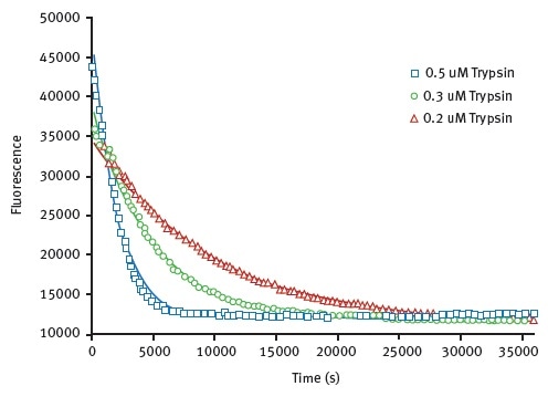 Unfolding kinetic constant derived from limited proteolysis of HLL. Representative raw data from proteolysis of HLL at 3 different trypsin concentrations. Degradation is followed at 330 nm. The data is fit to exponential decay curve.