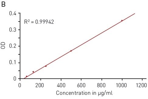 Bradford protein quantification assay. A) Absorbance spectrum of Coomassie Brilliant Blue G 250 (without protein – blue, in presence of BSA – red) B) Protein standard curve of BSA.