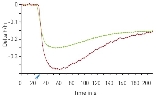 Multiplexed DAG and PIP2 kinetics. Traces depict average response to 30 µM Carbachol (n=18). Red DAG (red), green PIP2 (green). On board reagent injectors dispensed 50 µl of Carbachol after 30 seconds as indicated.