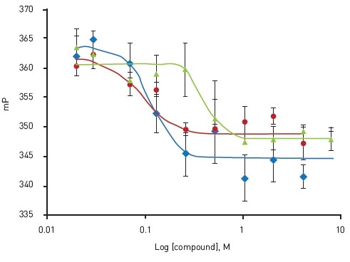 Dose-response confirmation of active compounds. Oligomycin A (blue); EC50 = 0.114 μM, Antimycin A1 (red); EC50 = 0.089 μM, Rotenone (green); EC50 = 0.37 μM. Adapted from Yi et al.4