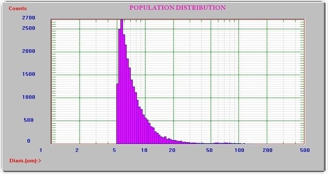 Result using many size channels