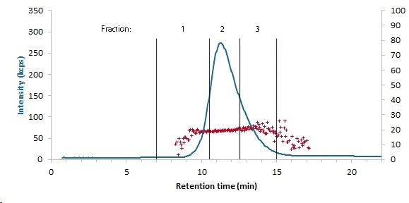 Fractions 15nm: DLS fractogram after preparative AF4 separation (blue: intensity weighted at 173°, red: particle size) and cut-off for the sample fractions of the 15nm Au-NP sample (Dh,av. = 20 ± 2nm).