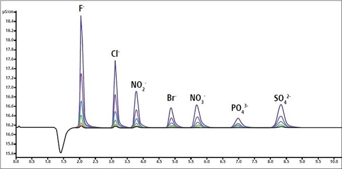 Overlay of calibration standards
