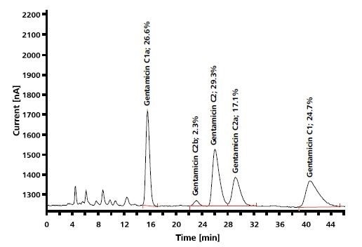 IC determination of the antibiotic gentamicin by pulsed amperometric detection; column: Polymer Laborato­ries RP-S; eluent: 60g/L Na2SO4, 1.75g/L sodium octanesulfonate, 1.34g/L NaH2PO4, 8mL/L THF (pH = 3, H3PO4); post-column addition: 300mmol/L NaOH.