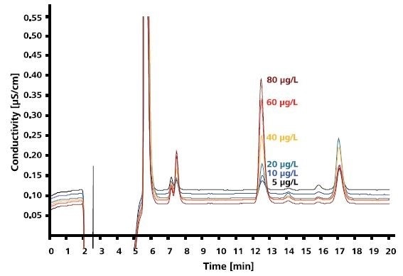 Irbesartan sample spiked with 5-80μg/L azide; column: Metrosep A Supp 10 - 250/4.0; eluent: 5mmol/L Na2CO3, 5mmol/L NaHCO3; inline matrix elimination with 70:30(v/v) methanol/water.