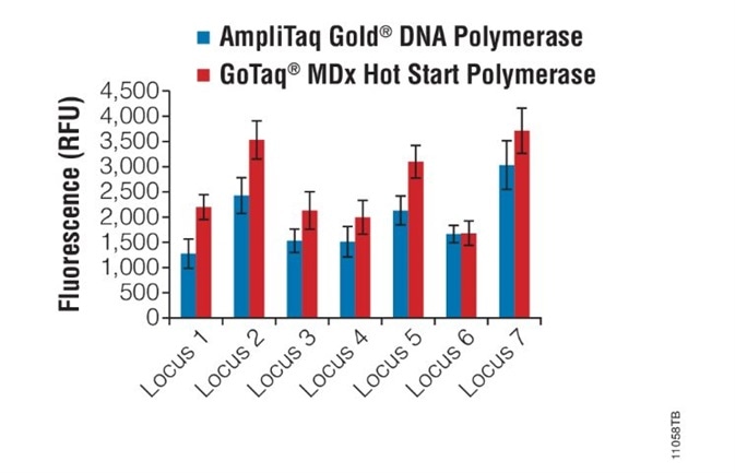 AmpliTaq Gold DNA Polymerase vs GoTaq MDx Hot Start Polymerase