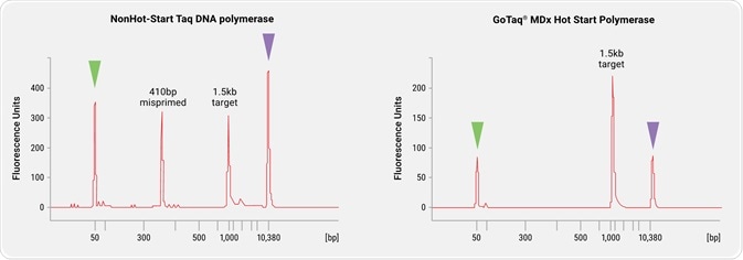 Hot start DNA Taq performance