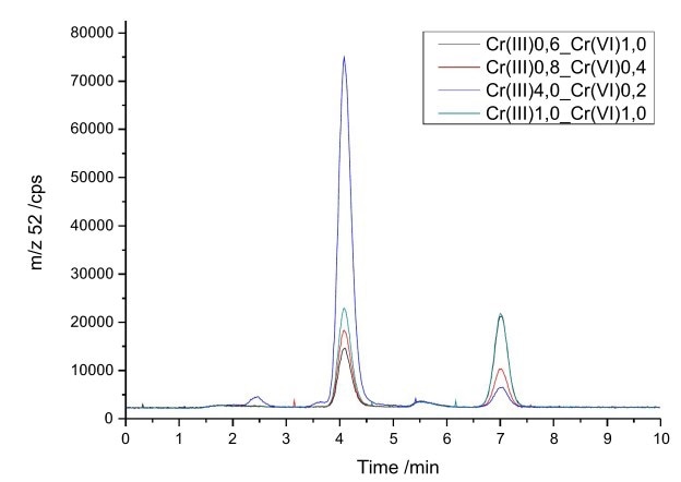 Mixtures of Cr(III) and Cr(VI) with different concentrations (0.2–4.0 μg/L). Column: Metrosep Carb 2 - 100/2.0; eluent c(ammoniumnitrate) = 100 mmol/L, set to pH 9 with ammonia; flow rate 0.2 mL/min.