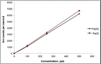 Calibration curve (0.01–500 ppb). Column: Metrosep A Supp 10 S-Guard/4.0; eluent: 4.0 mmol/L DPA, 20 mmol/L ammonium nitrate (pH 4.3); flow rate: 0.8 mL/min, isocratic; m/z 56