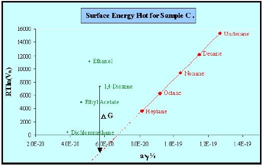 Dispersive surface energy plot (in red) and specific free energy of desorption for several polar probe molecules (in green) eluted through a column of batch C. 0% RH, 30 °C, 0.03P/P0