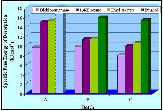 Specific free energy of desorption for the three batches (per batch)