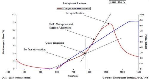 Relative humidity ramping experiment (6.0% RH/hour) for an amorphous lactose sample at 25.0 °C