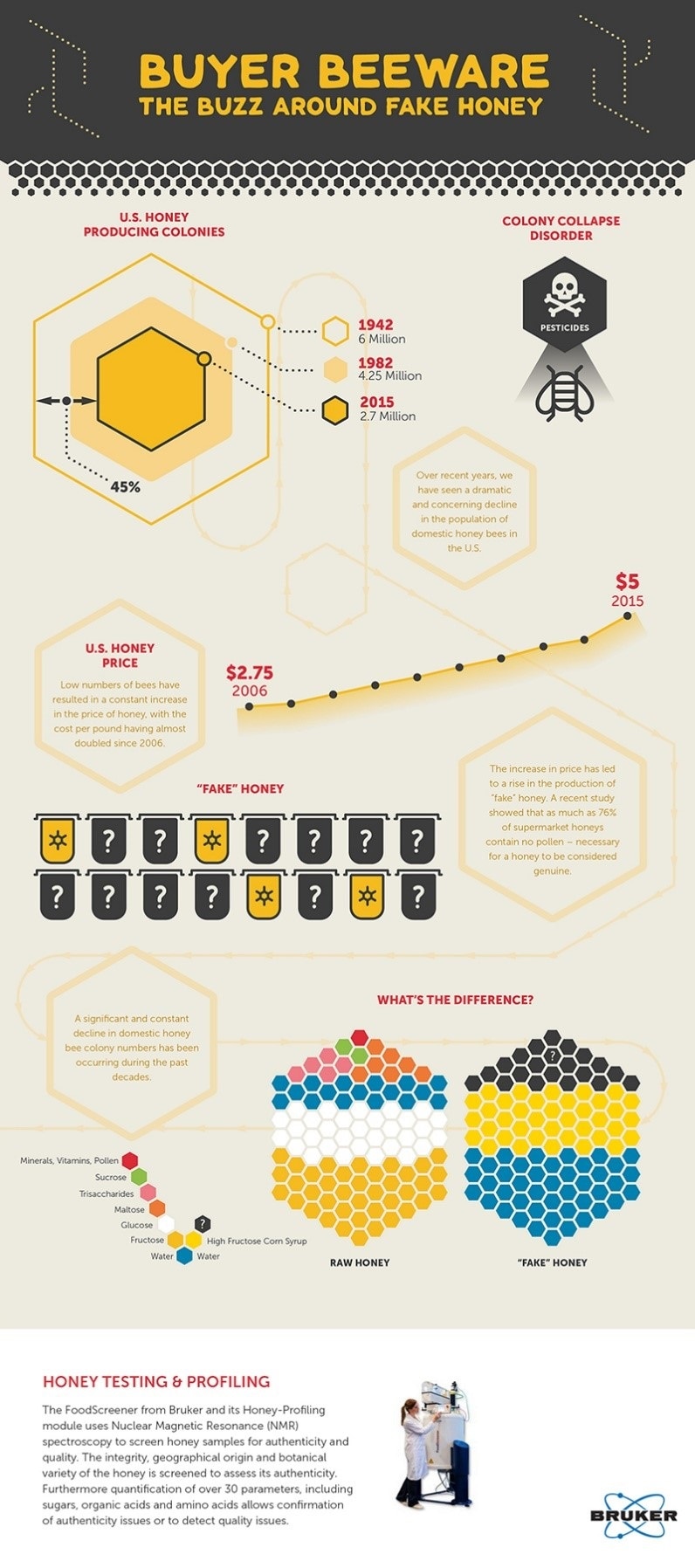 Bruker NMR Honey-Profiling infographic by AZoNetwork