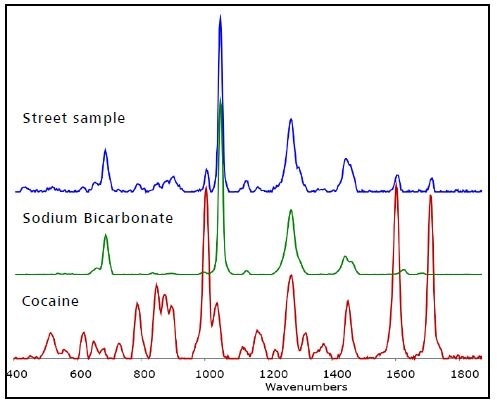 Identifying Cocaine in a Drug Cocktail