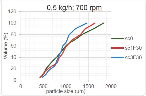 Kneading Zone’s Effect on PSD (low throughput rate)