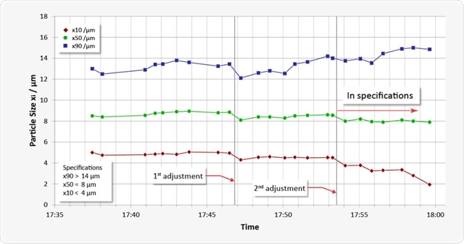 Trend display of critical values (x10, x50, x90) with real-time adaptation of air jet milling in order to satisfy the required specification