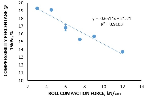 Conditioned Bulk Density and Compressibility