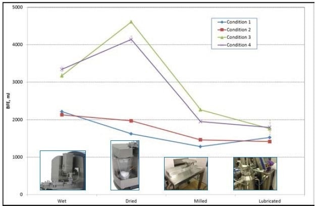 BFE values for Conditions 1, 2, 3, and 4.