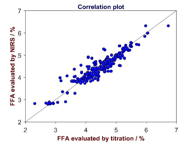 Correlation plot of reference values from titration versus predicted values from Vis-NIR for the analysis of FFA in CPO. The FFA content varies between 2 and 7%.