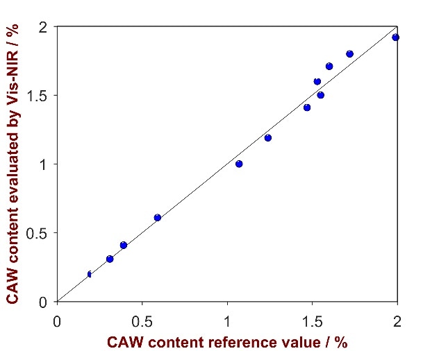 Correlation plot of the predicted CAW content by Vis-NIRS versus the reference values