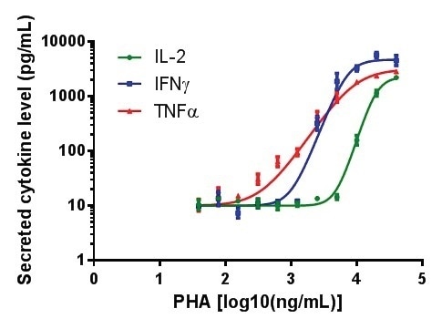 Detection of cytokines by QBeads in the same well in which cells were immunophenotyped. Secreted proteins were detected 2 days after PHA treatment. Data is average +/- S.D. of 3 wells. Secreted profiles differ by dose and by time.