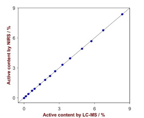 Correlation plot of the active ingredient’s concentration determined by LS-MS and by NIRS.
