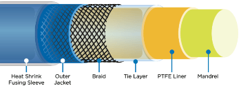 Reducing Delamination with the Ultra-Thin Thermoplastic Catheter