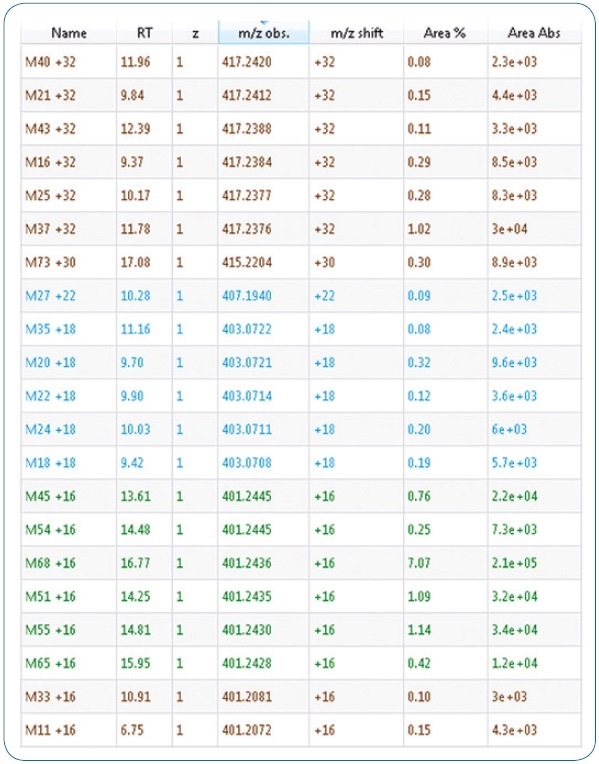 Excerpt of a mass list giving possible metabolites. Mass differences stated result from the respective metabolic changes of the parent compound MDMB-CHMICA.