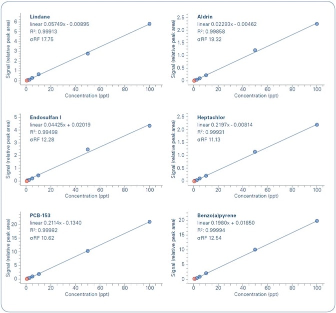Examples of calibration curves for analyzed compounds.