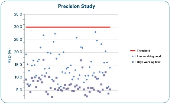 Precision study: RSD (%) of four repetitions at low and high working levels for each of the water samples under study.