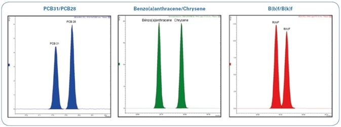 Total Ion Chromatogram (TIC) of 12.5 ppb standard mix (PAHs and PCBs) expanded in indicated areas.
